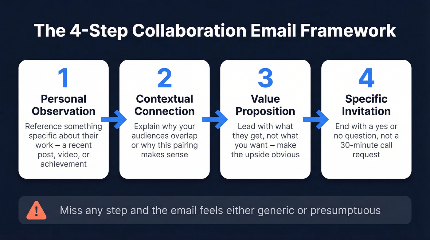 Four-step collaboration email framework flow chart