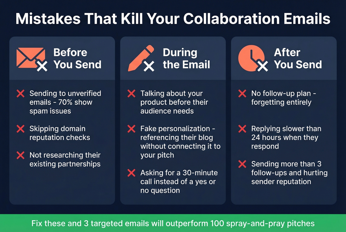 Three-phase mistake checklist for collaboration emails