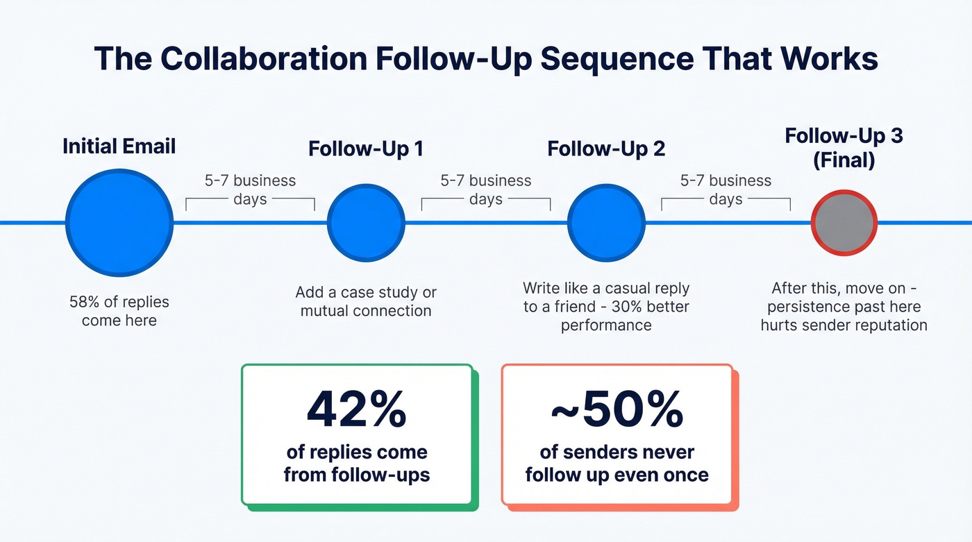 Collaboration email follow-up sequence timeline with spacing