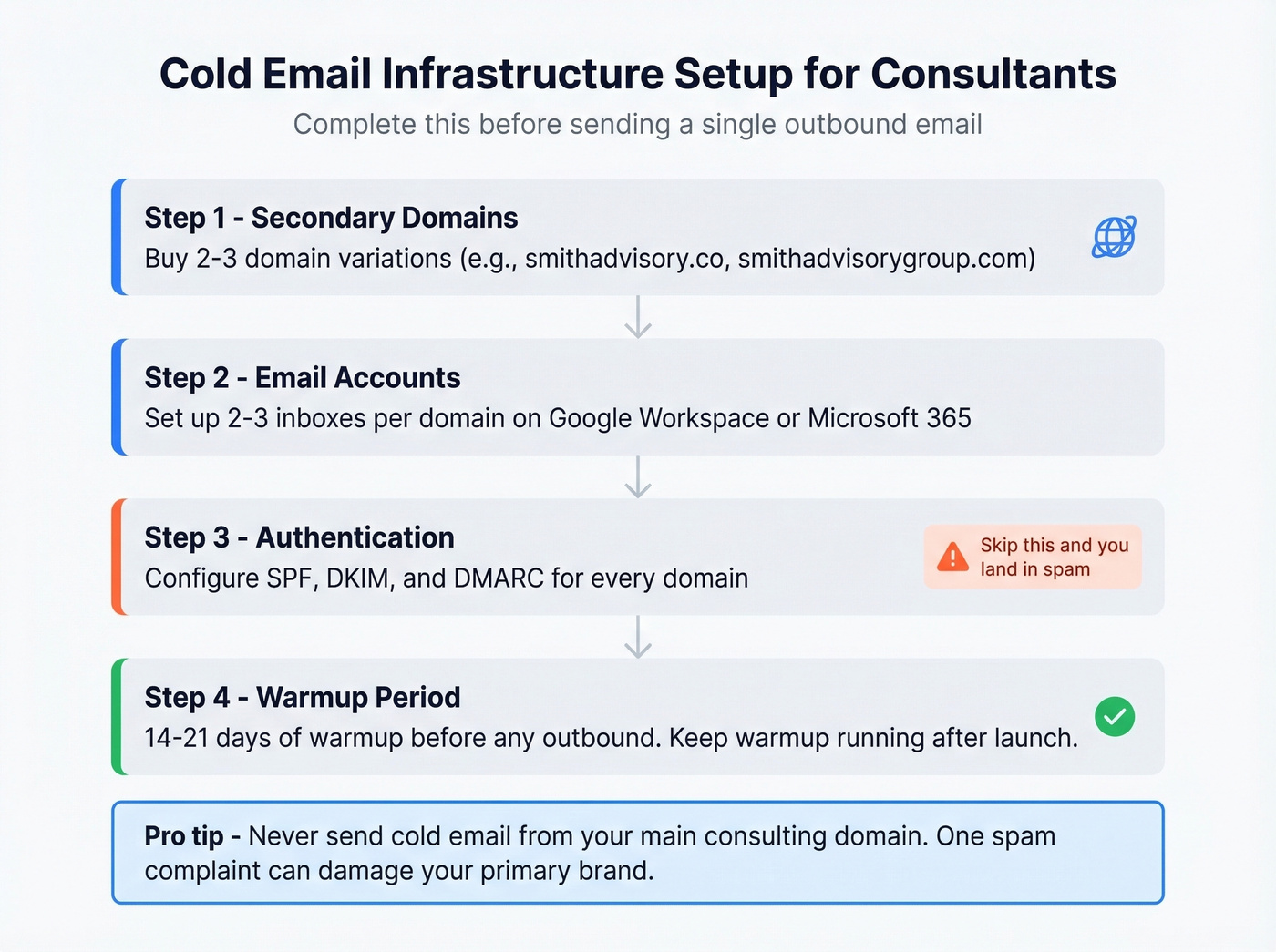 Cold email infrastructure setup checklist for consultants