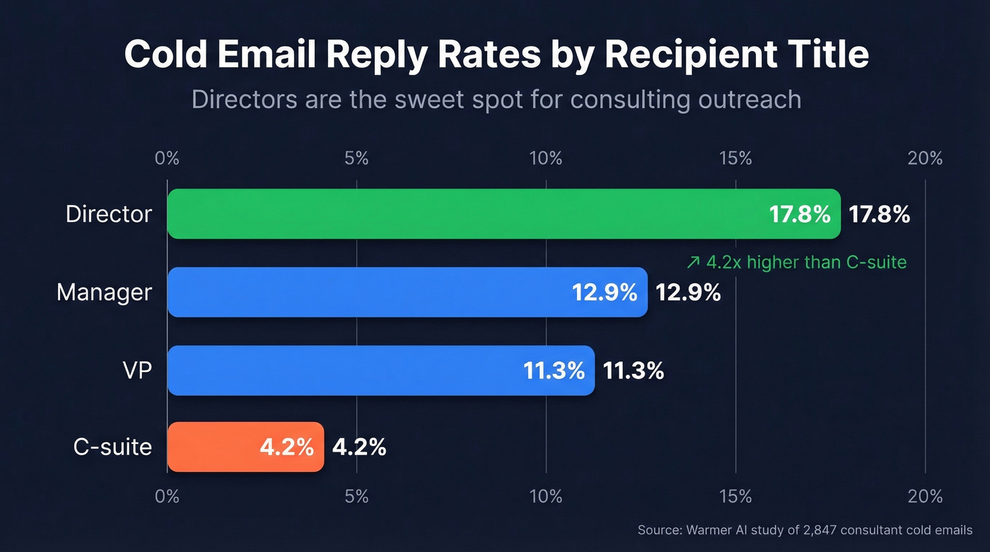 Reply rates by recipient seniority level comparison chart