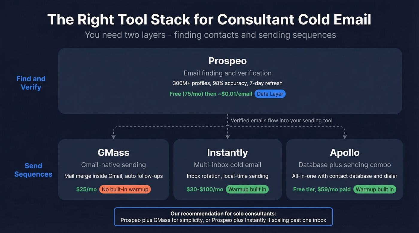 Consulting cold email tool stack comparison grid