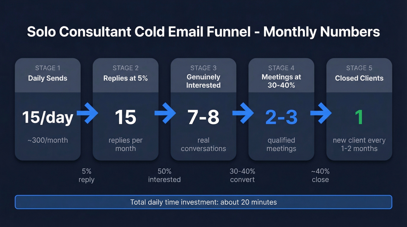 Solo consultant cold email funnel math breakdown
