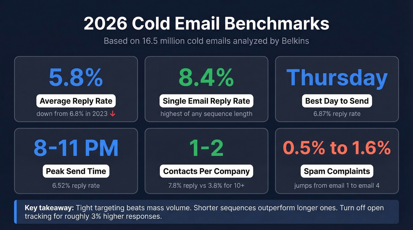 Key 2026 cold email benchmarks from Belkins data