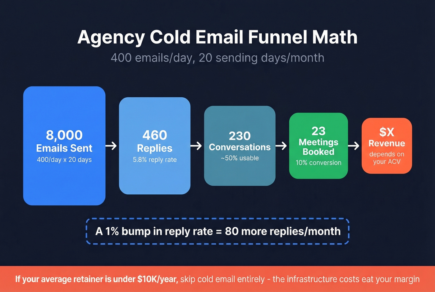 Cold email funnel math from sends to meetings