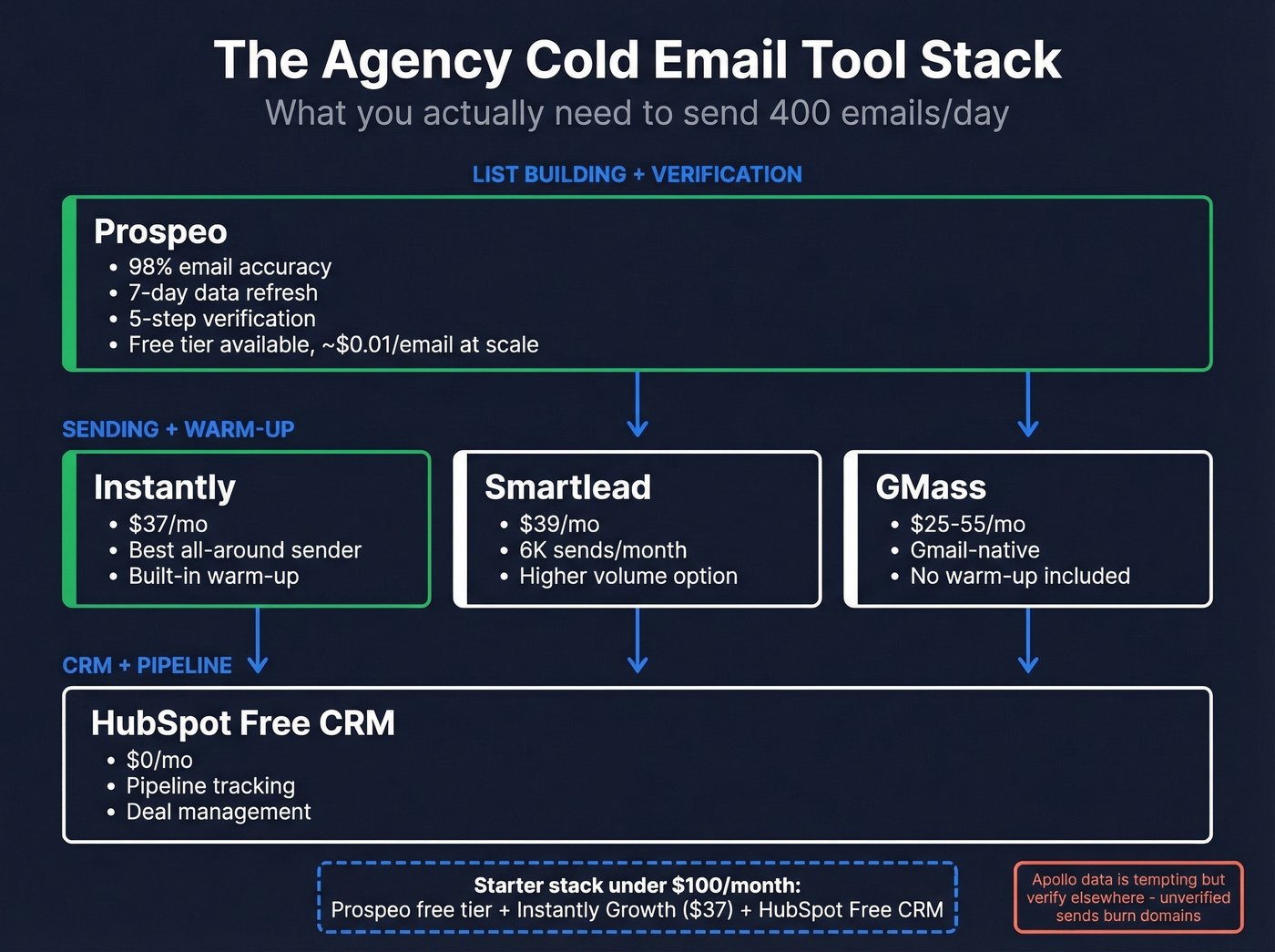Agency cold email tool stack with costs and roles