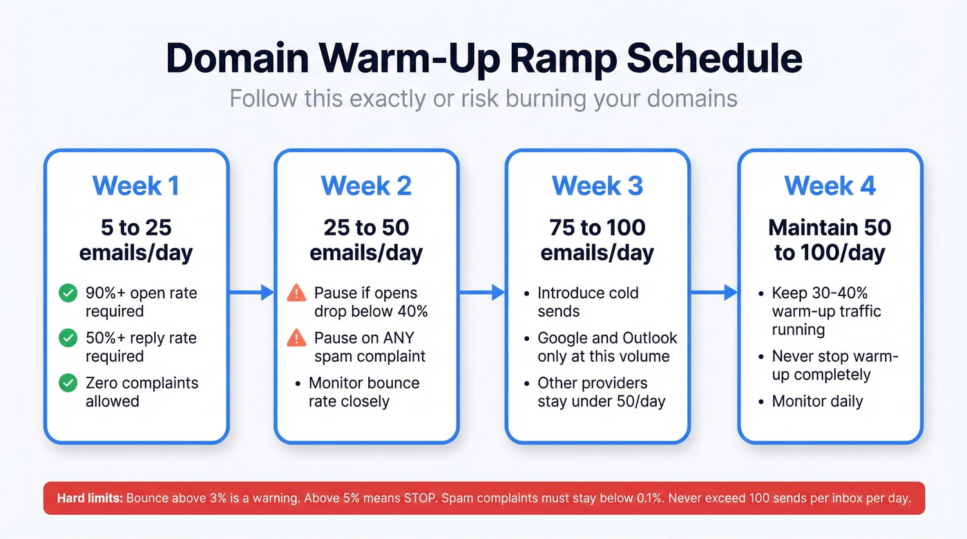 Four-week warm-up ramp schedule for cold email domains