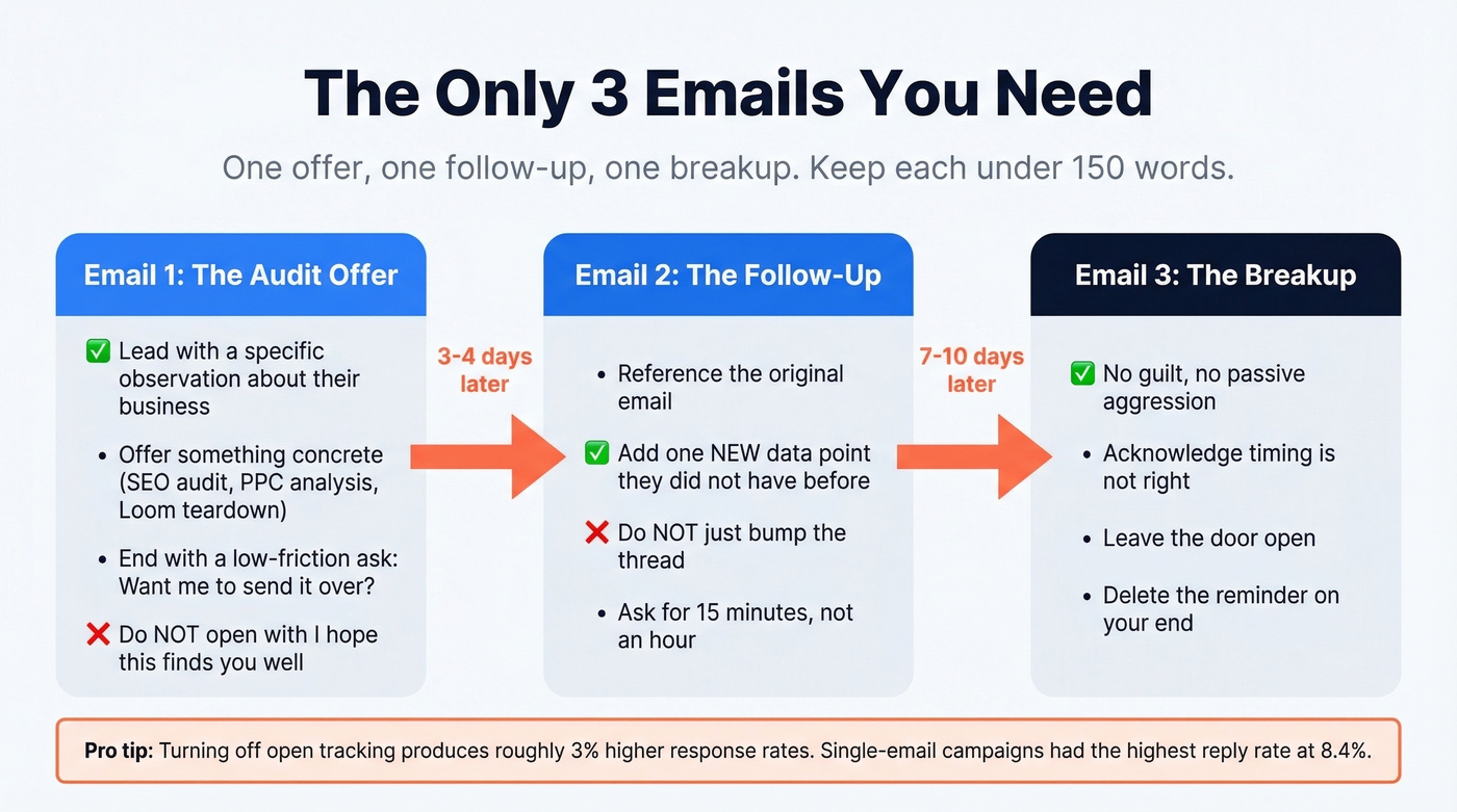Three-email cold outreach sequence with timing