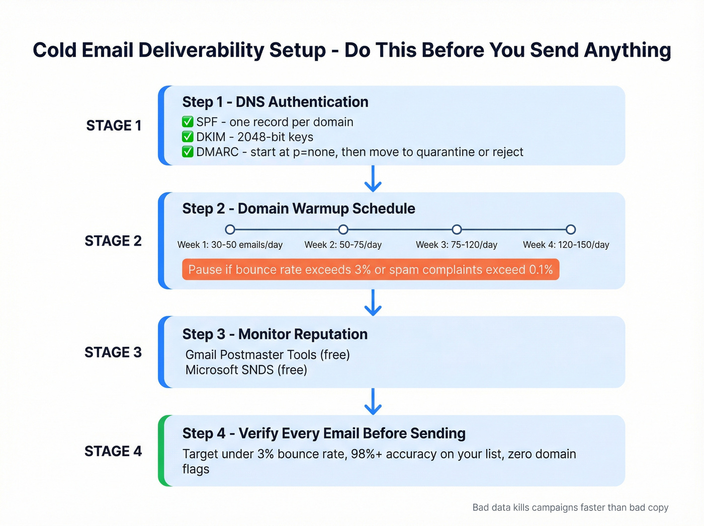 Step-by-step deliverability setup checklist for cold email