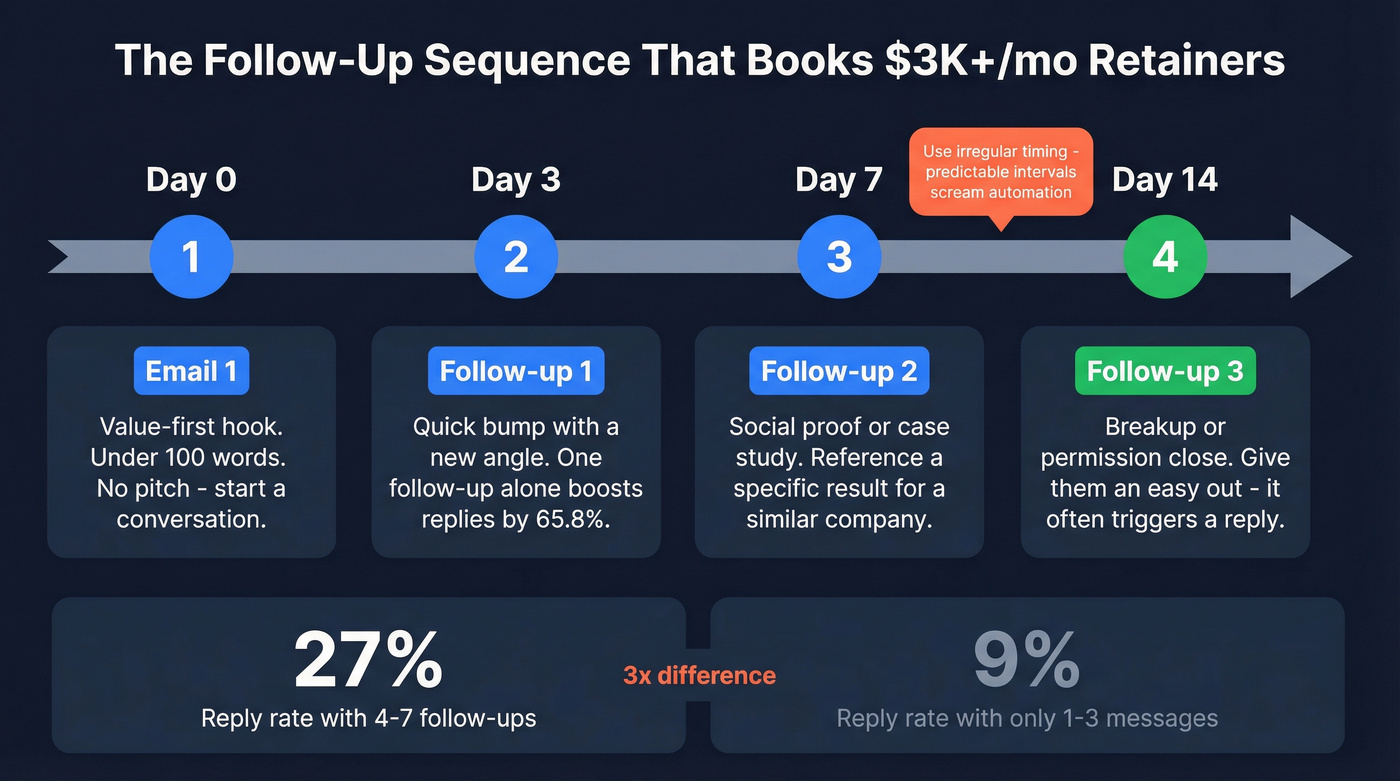 Cold email follow-up sequence timeline with stats