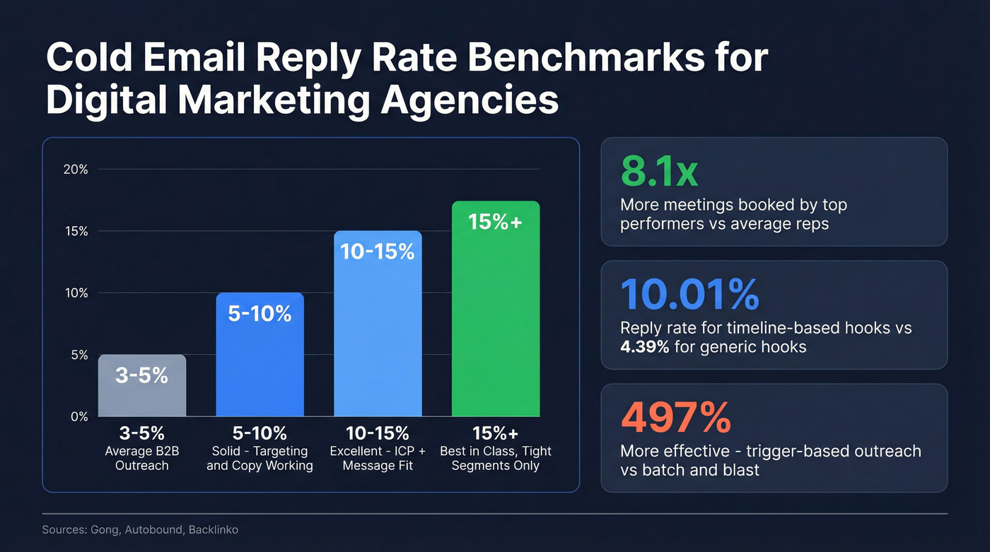Cold email reply rate benchmarks and performance multipliers