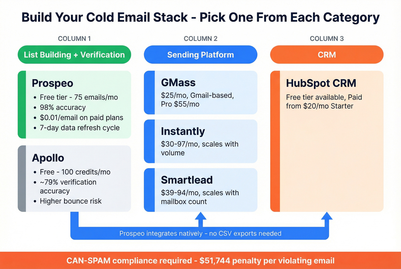 Cold email tool stack comparison for digital marketing agencies