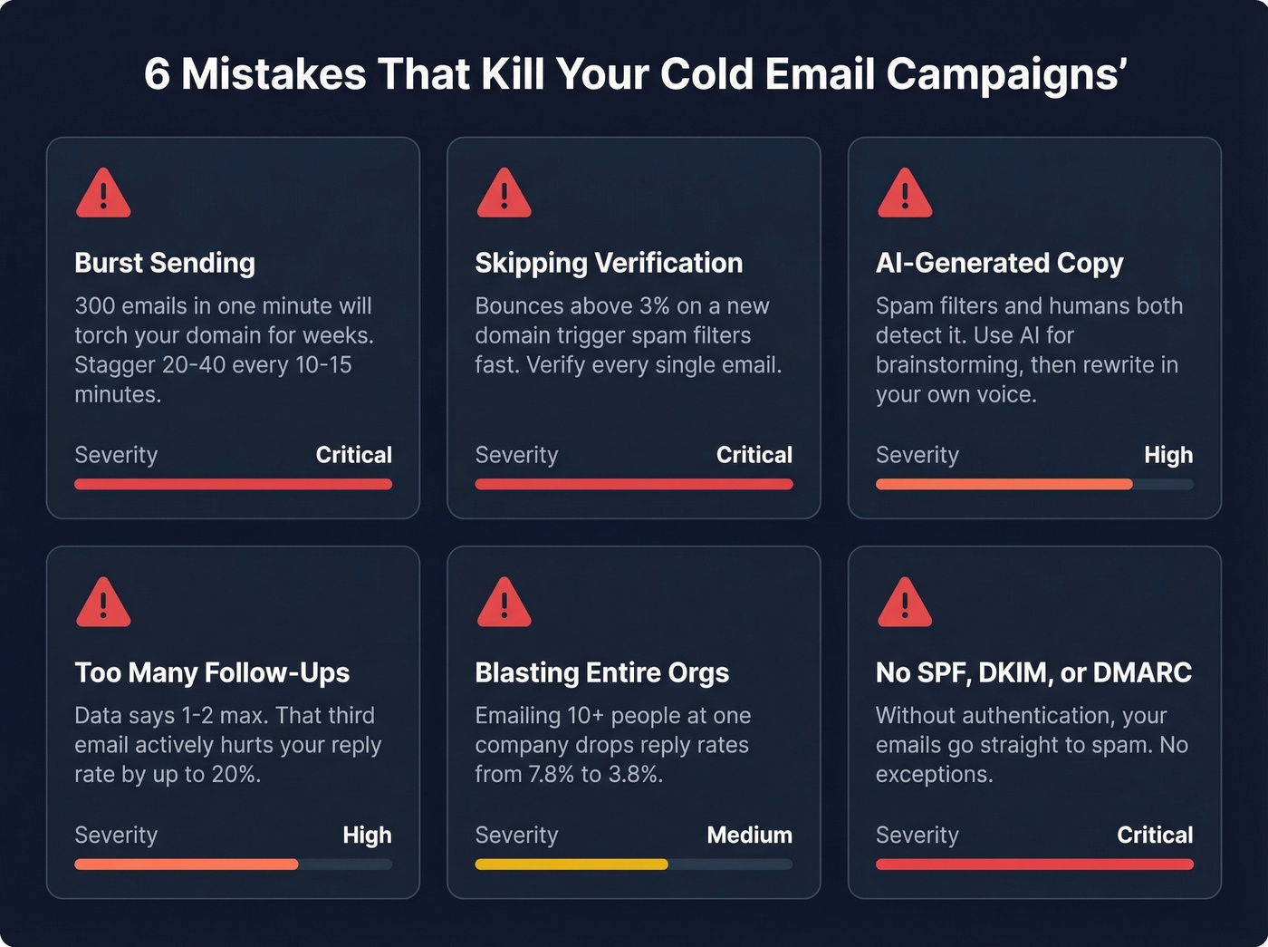 Six campaign-killing mistakes with severity indicators