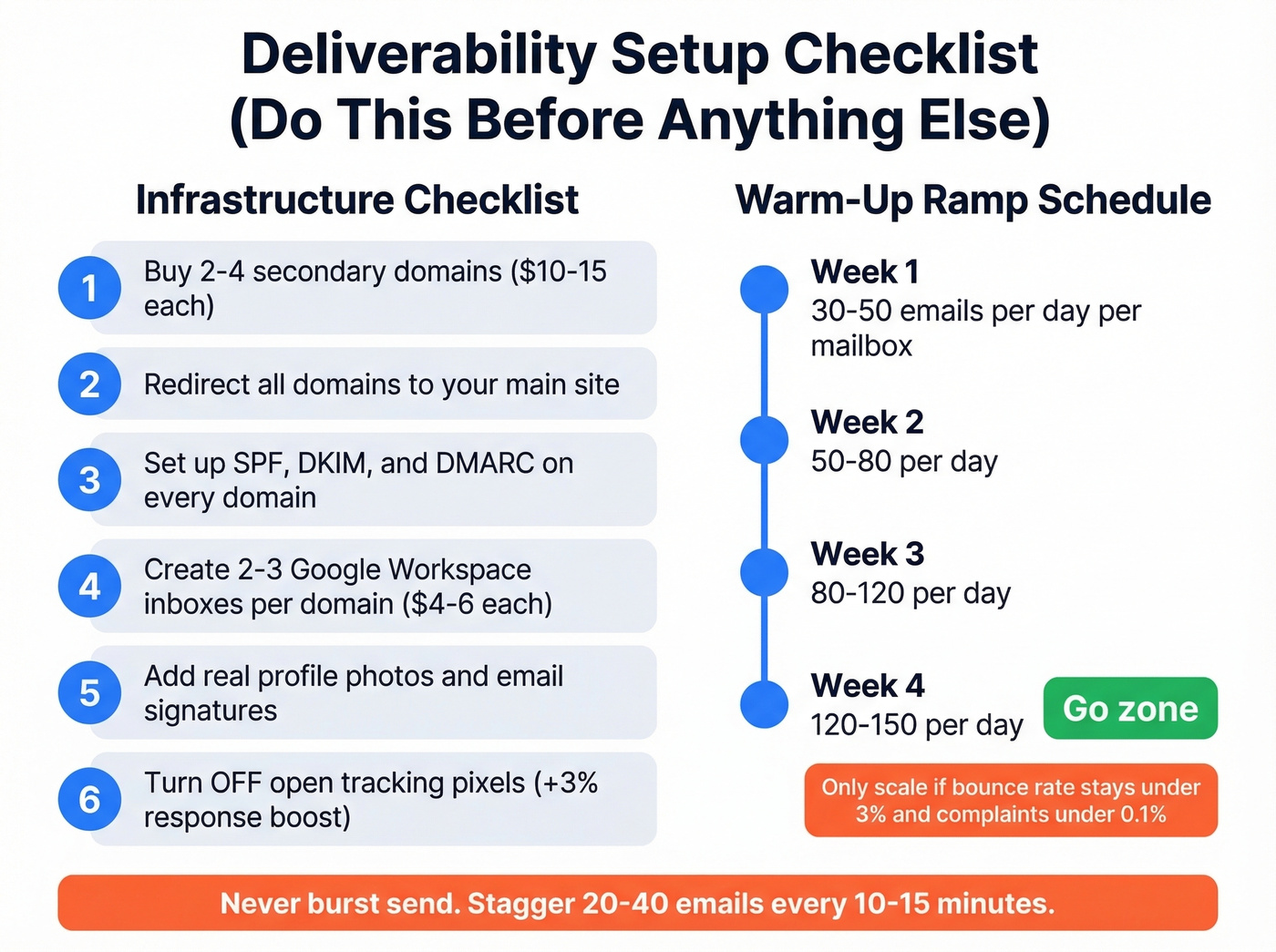 Step-by-step deliverability setup checklist and warm-up ramp