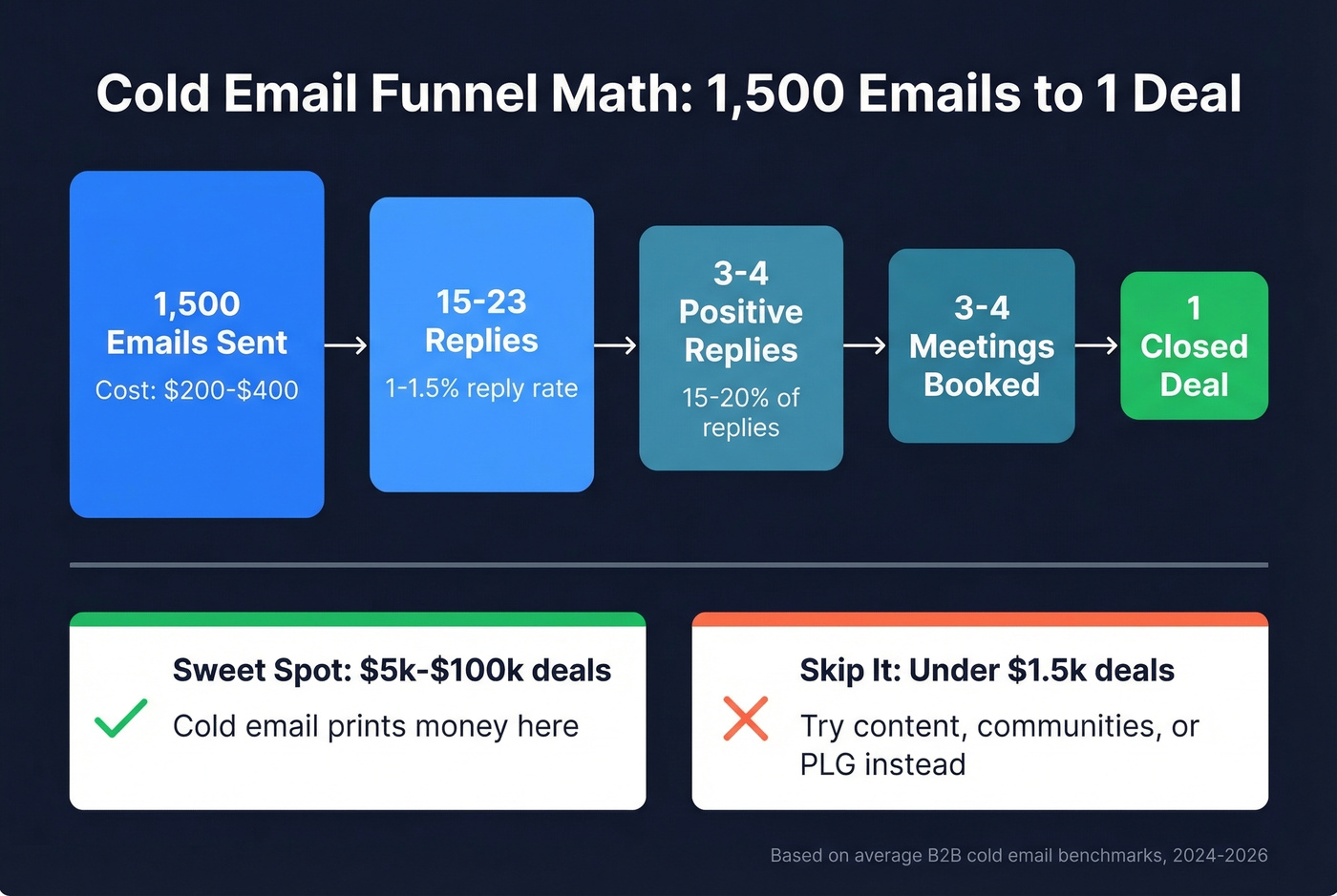 Cold email funnel math showing emails to deal conversion