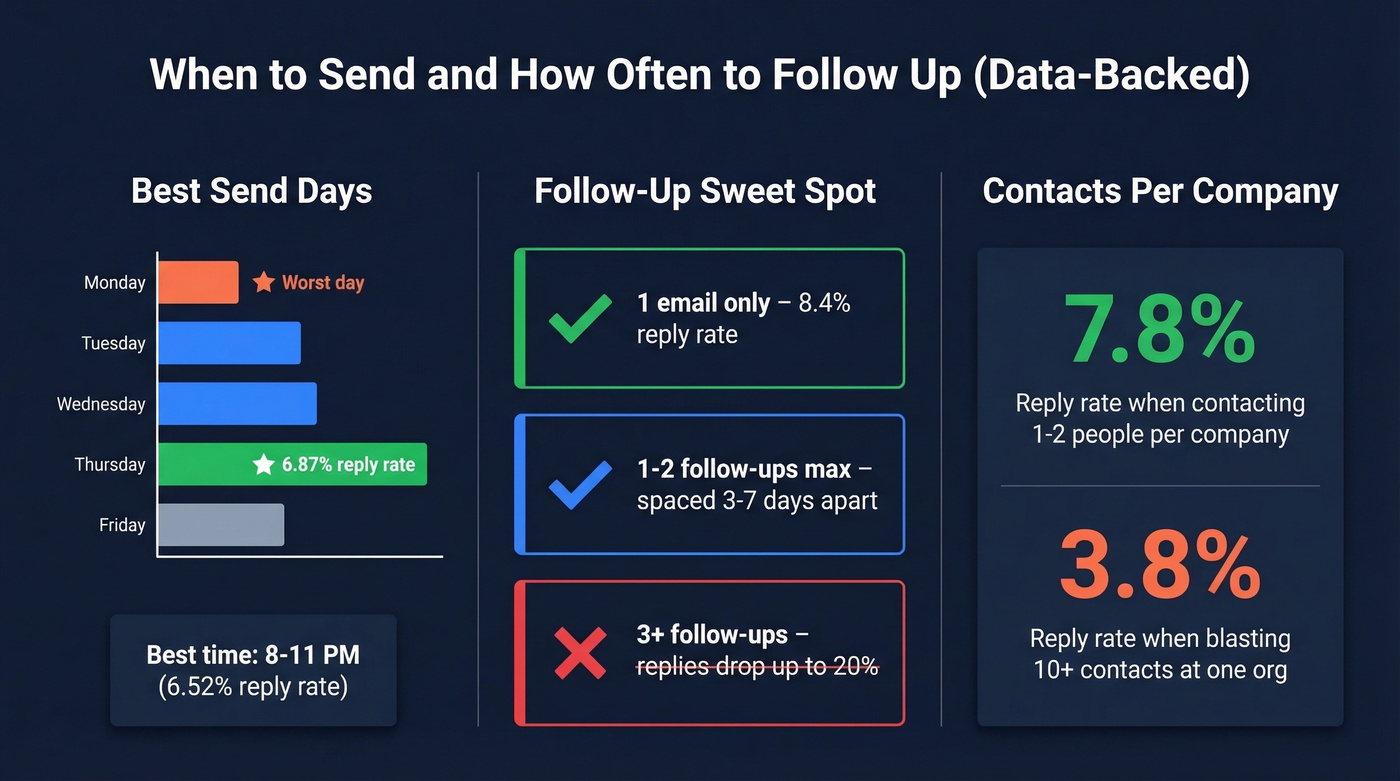 Optimal send timing and follow-up cadence data visualization