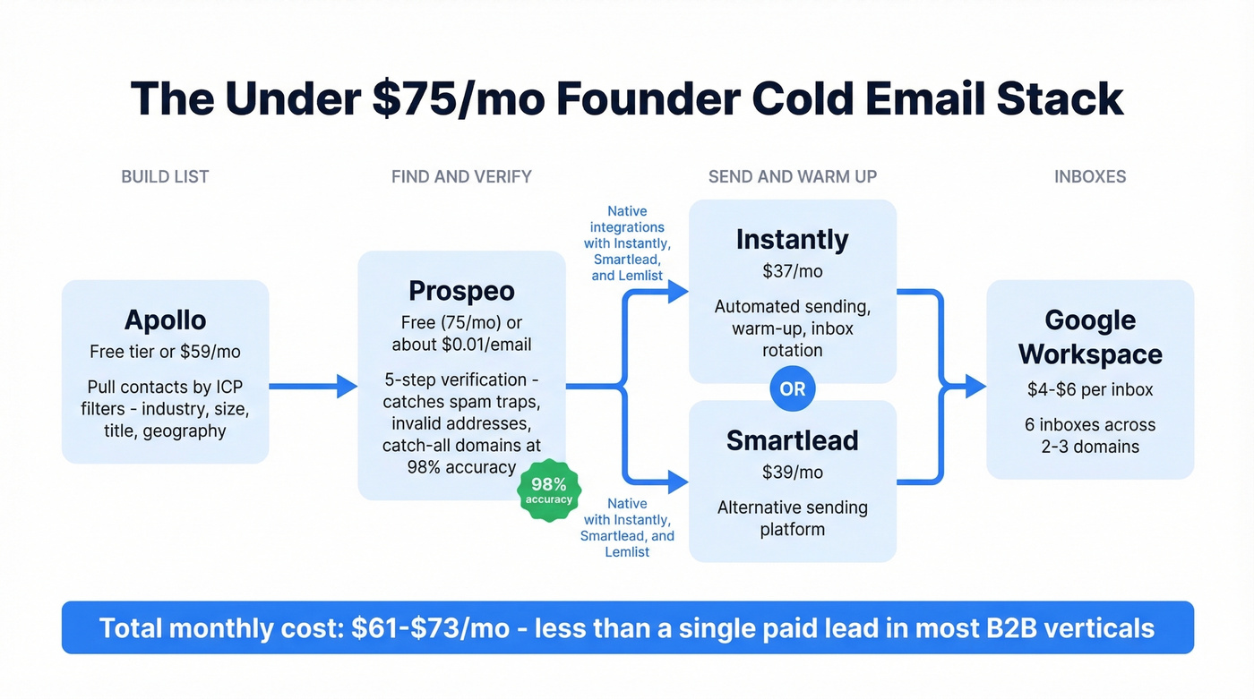 Founder cold email tool stack architecture under $75 per month
