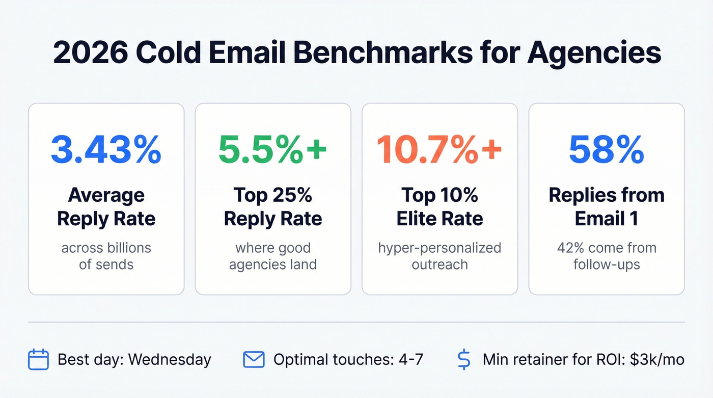 Cold email benchmark stats for 2026 agencies