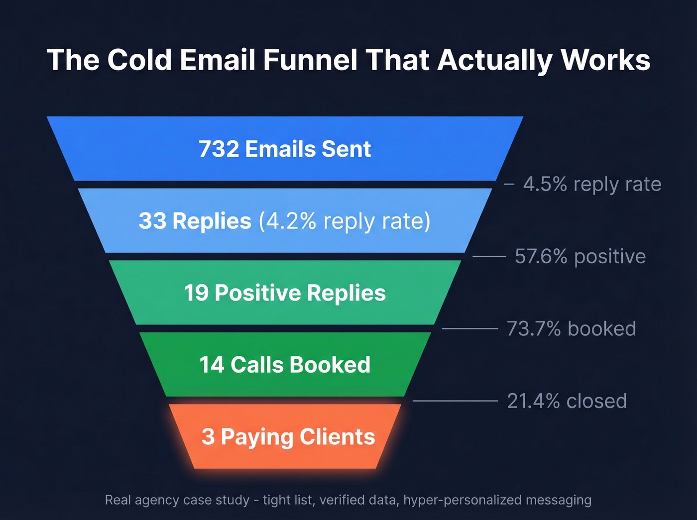 Funnel showing 732 emails to 3 paying clients