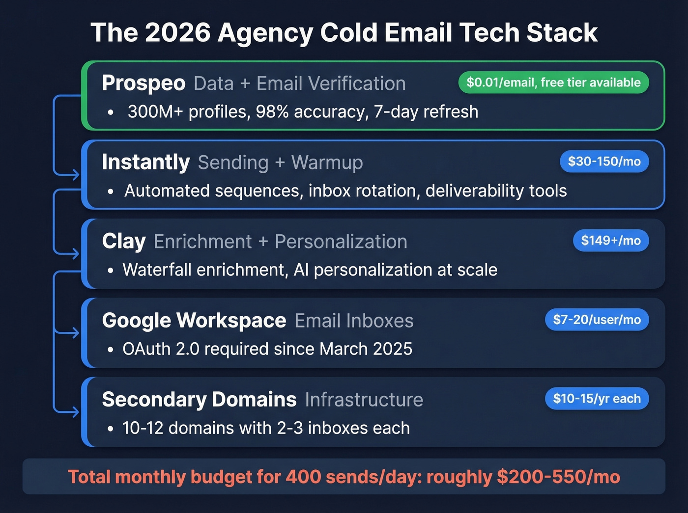 Cold email tech stack with tools and monthly costs
