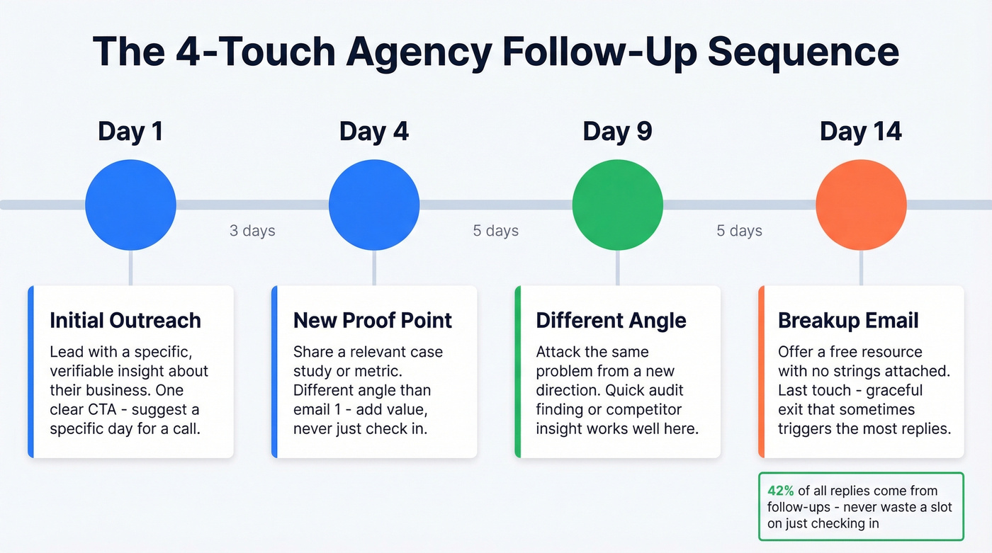 Four-touch follow-up email sequence timeline