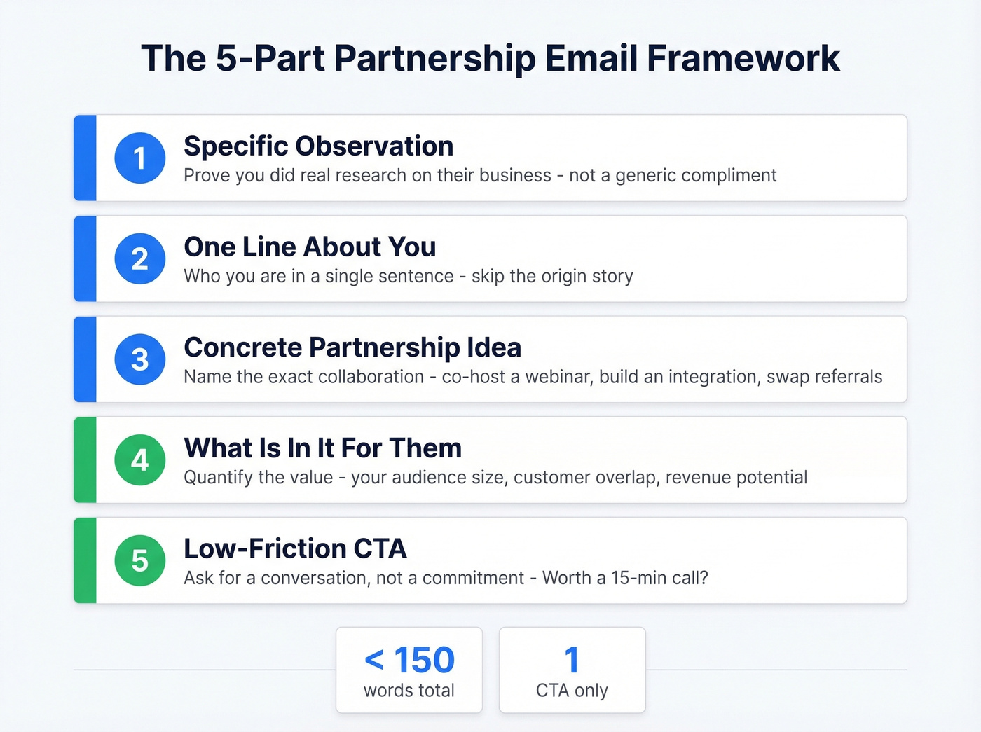 Visual framework showing the five parts of a partnership email
