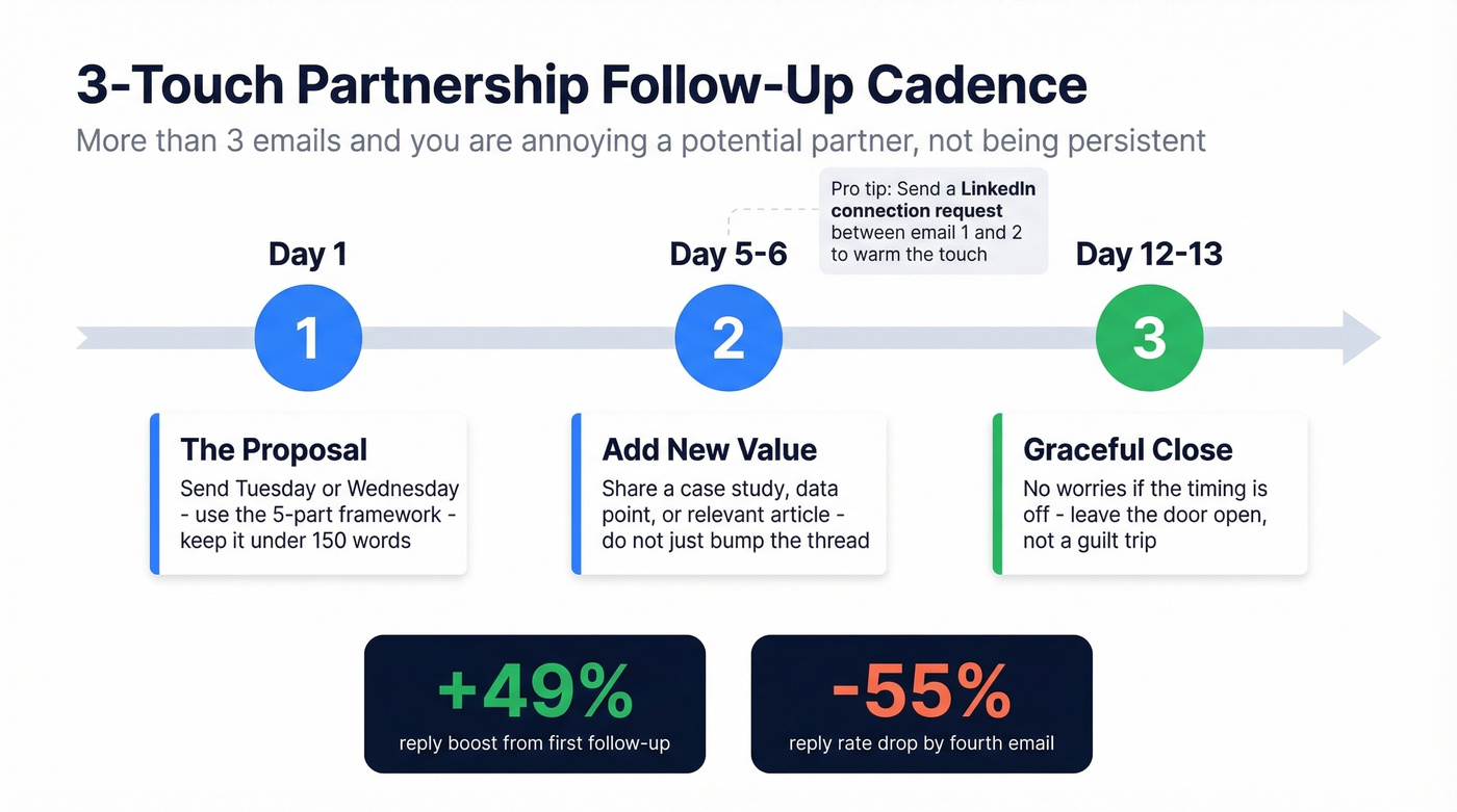 Visual timeline showing the 3-touch partnership follow-up cadence with stats