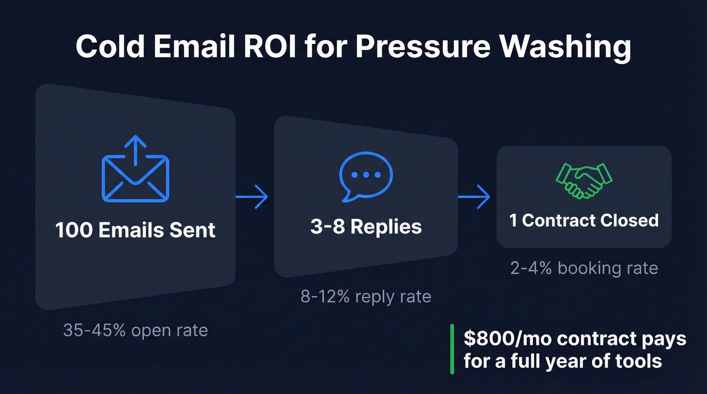Cold email metrics funnel for pressure washing businesses