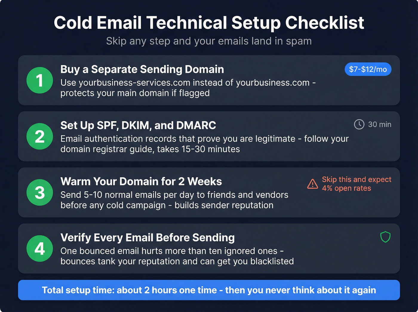 Technical setup checklist for cold email deliverability