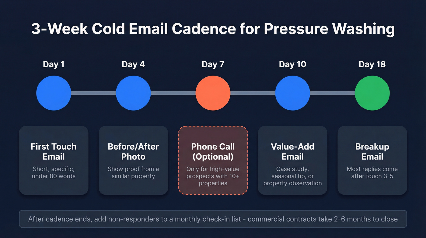 Visual timeline of the 3-week cold email follow-up cadence