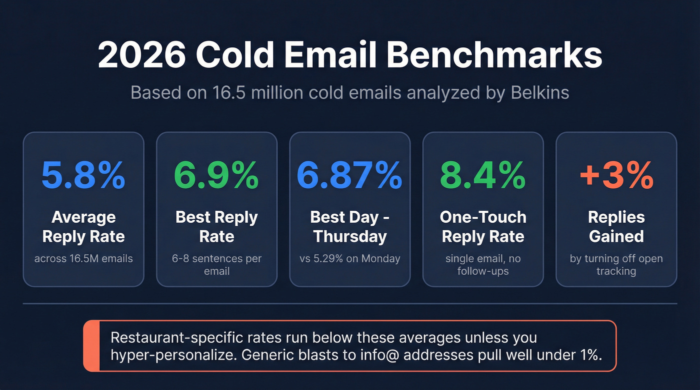 Cold email benchmark stats from 16.5 million emails analyzed
