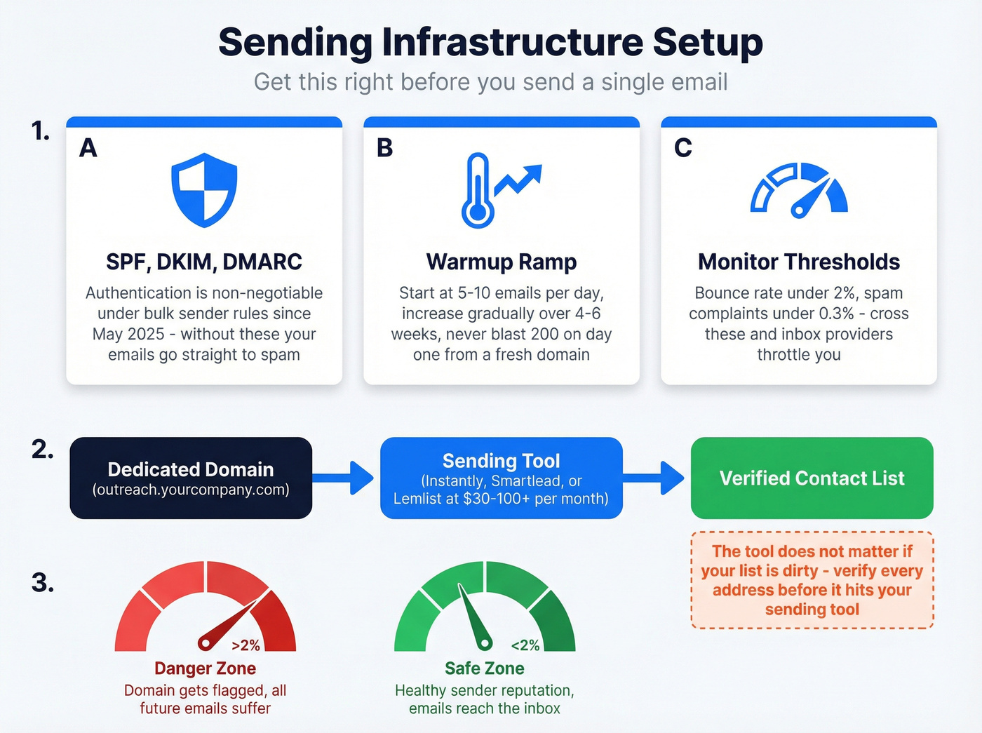 Sending infrastructure checklist with thresholds and setup steps