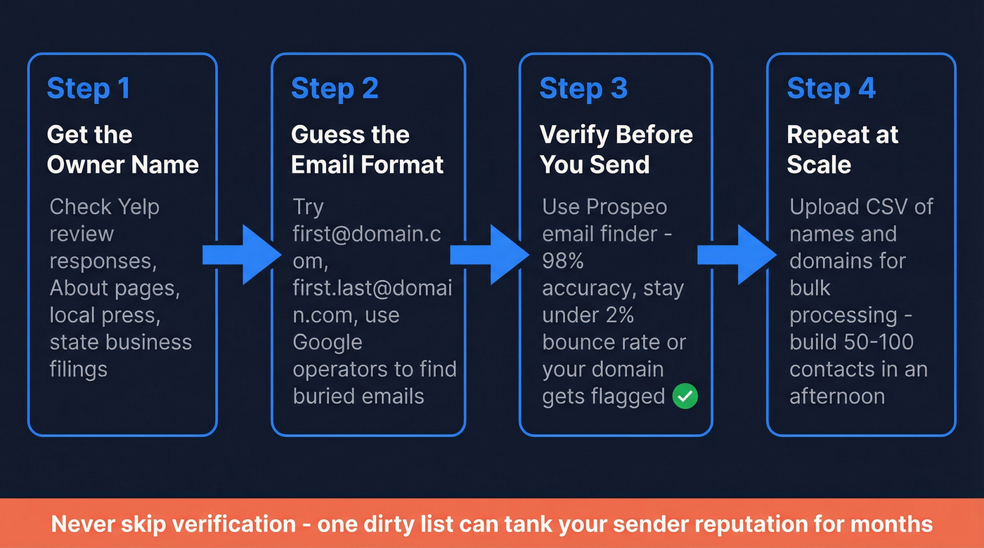 Four-step workflow for building a restaurant email list