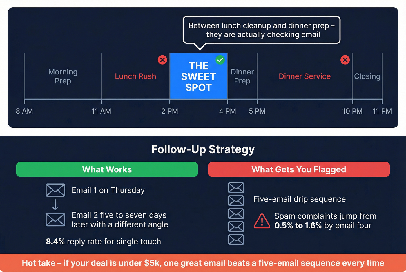 Optimal send time and follow-up strategy for restaurant emails