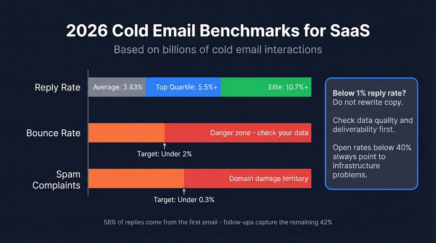 2026 cold email benchmarks visual with metric tiers