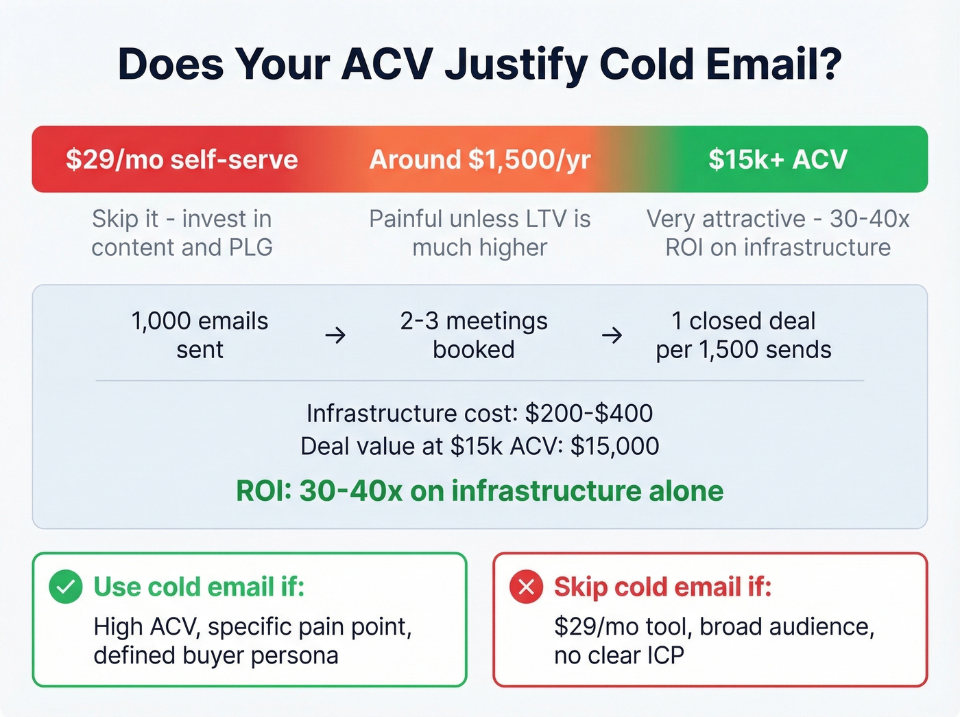 ACV threshold and ROI math for SaaS cold email