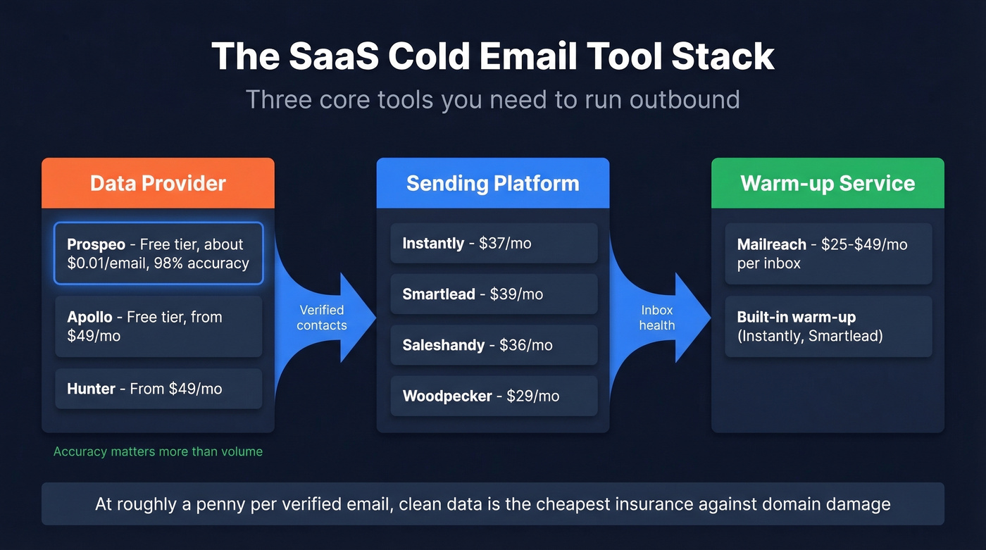 SaaS cold email tool stack architecture diagram
