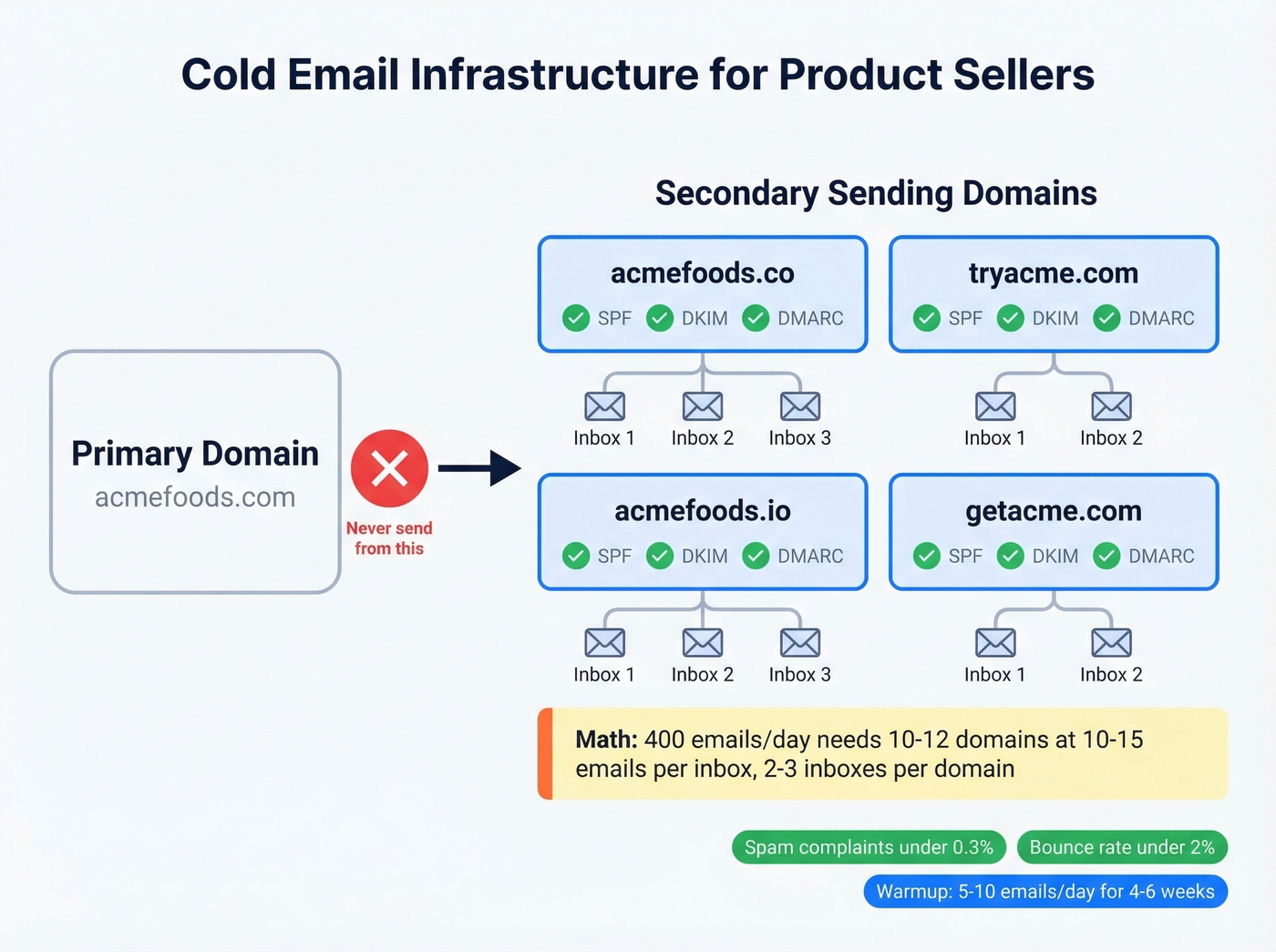 Cold email domain infrastructure setup for product sellers