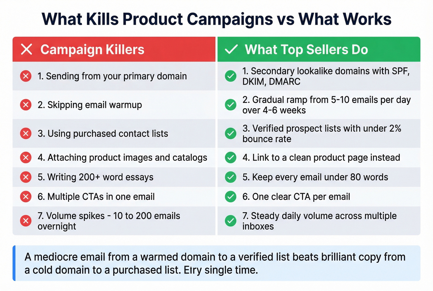 Common cold email mistakes versus best practices for products