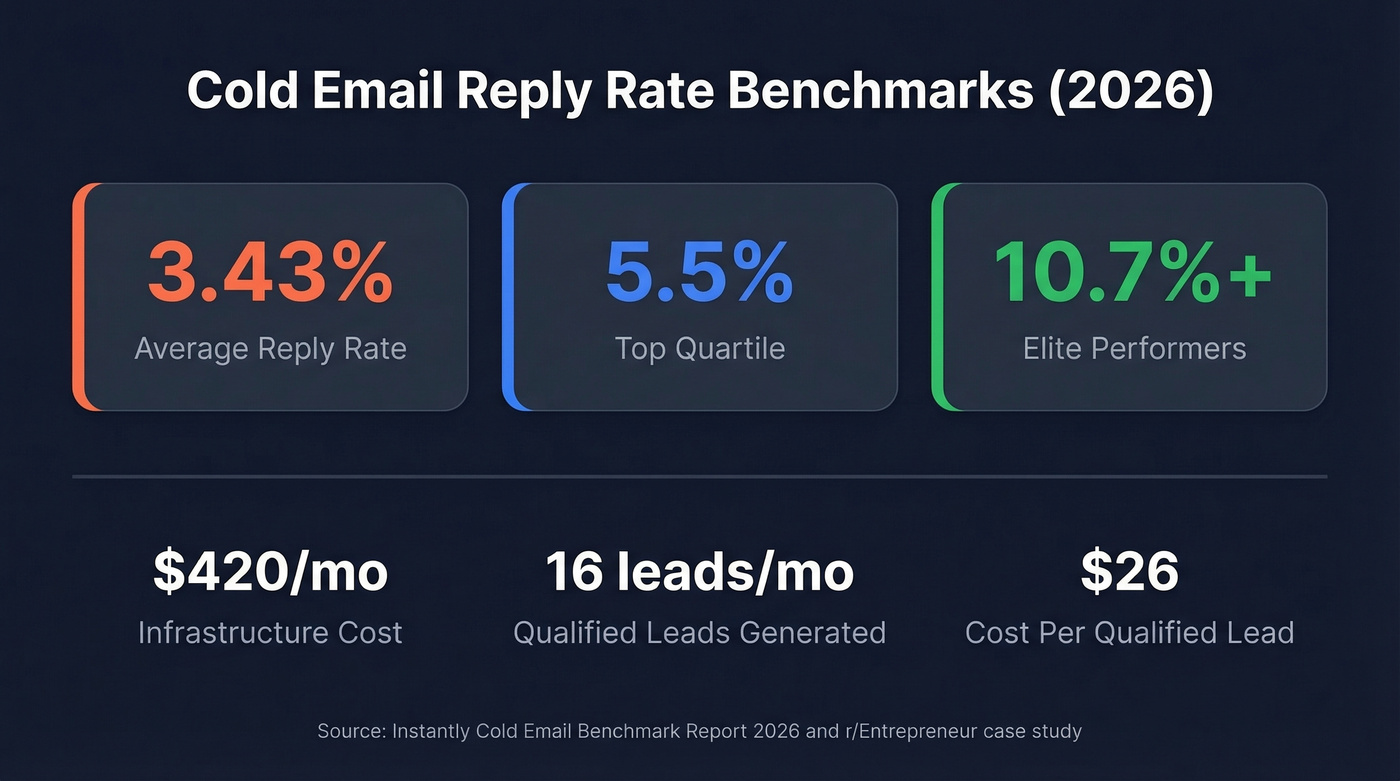 Cold email reply rate benchmarks for product sellers