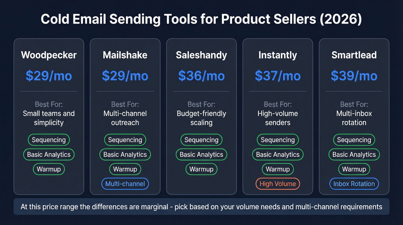 Cold email sending tools comparison for product sellers