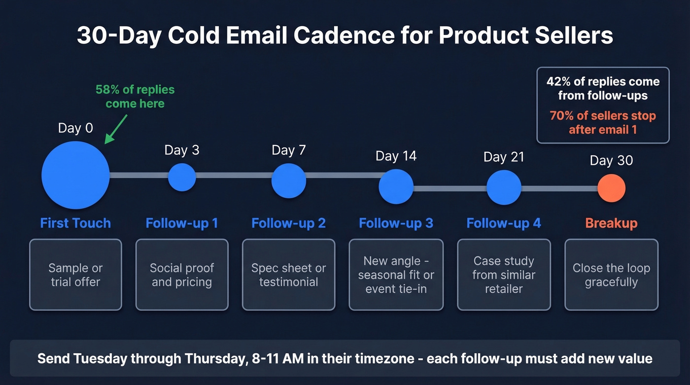 30-day follow-up cadence timeline for product outreach