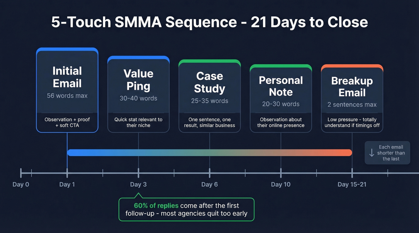 21-day SMMA cold email follow-up sequence timeline