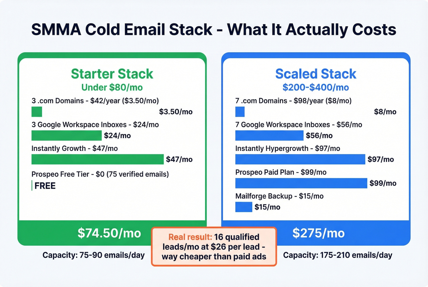 SMMA cold email stack cost breakdown with starter and scaled budgets