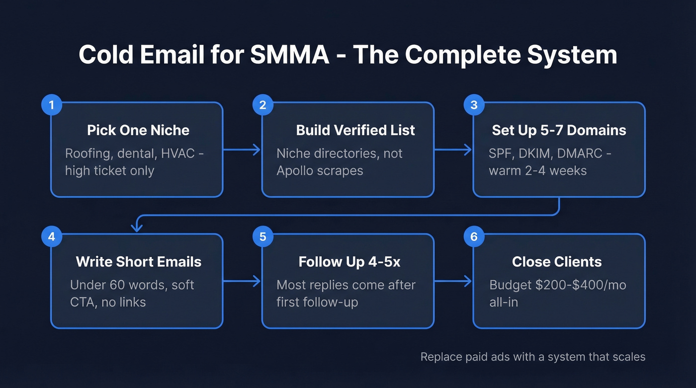 SMMA cold email system setup flow in six steps