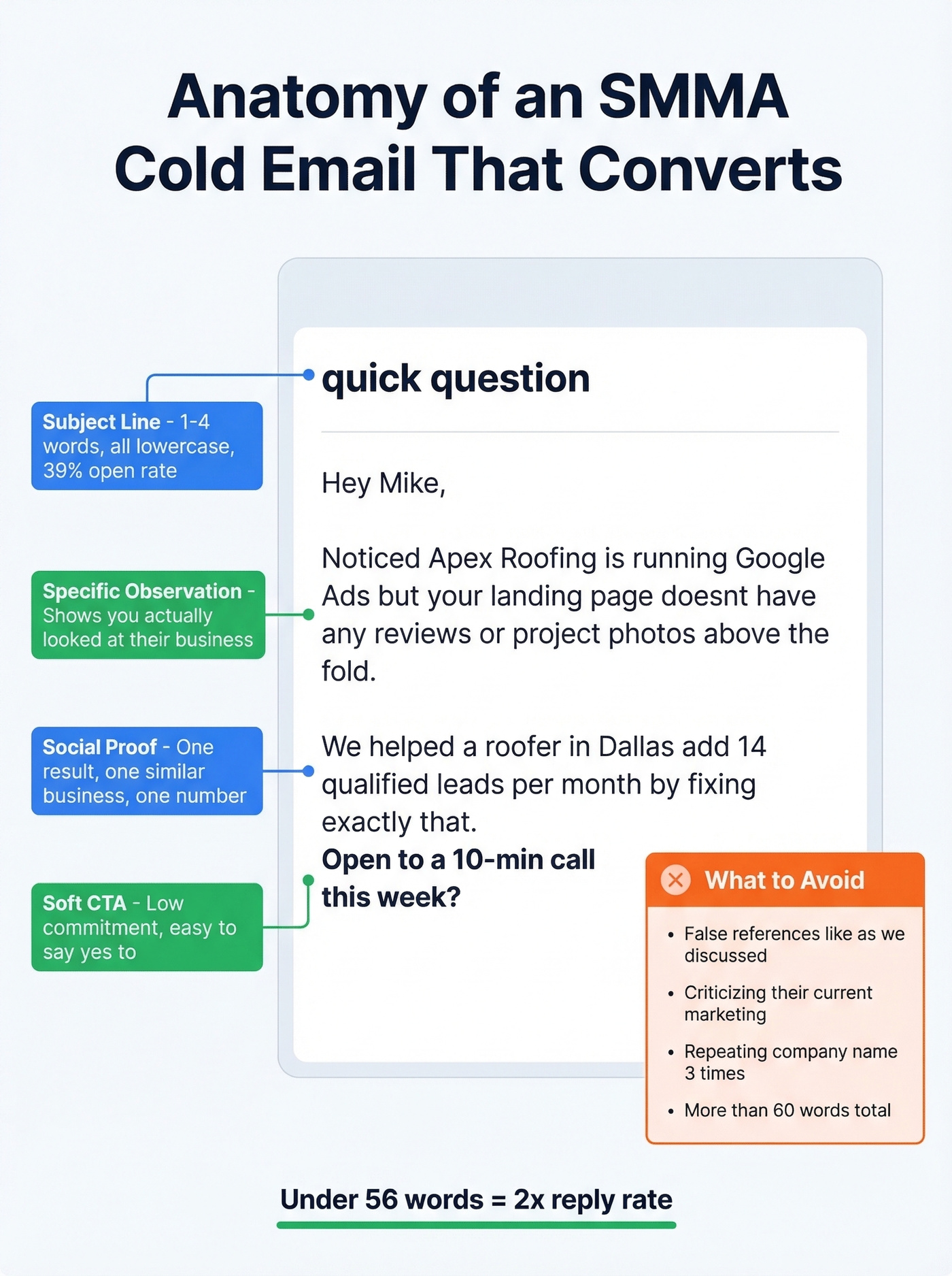 Anatomy of a high-converting SMMA cold email template