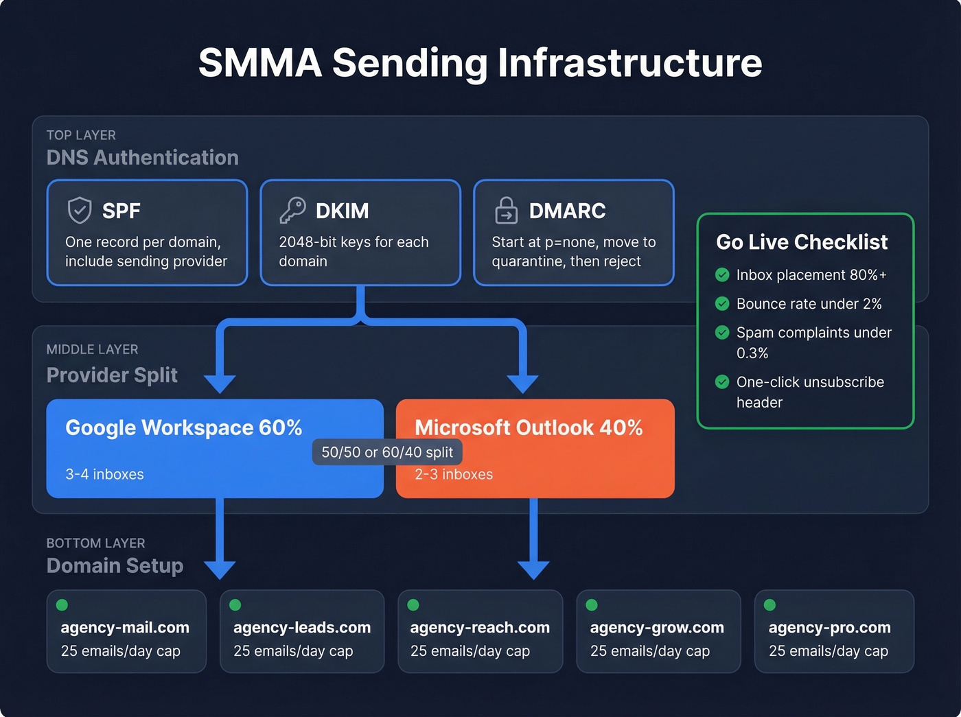 SMMA sending infrastructure architecture with domain and mailbox setup