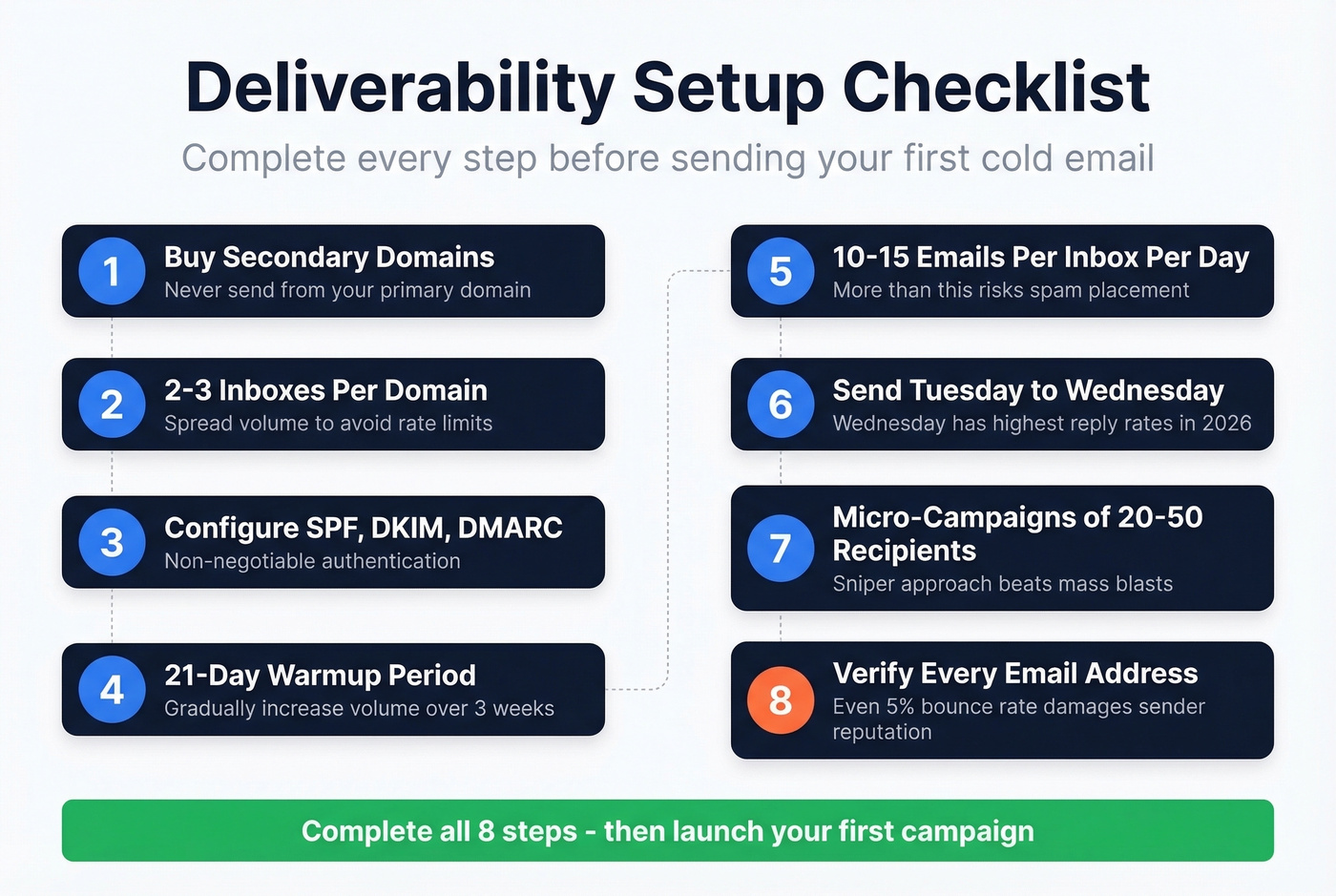 Cold email deliverability infrastructure checklist with steps
