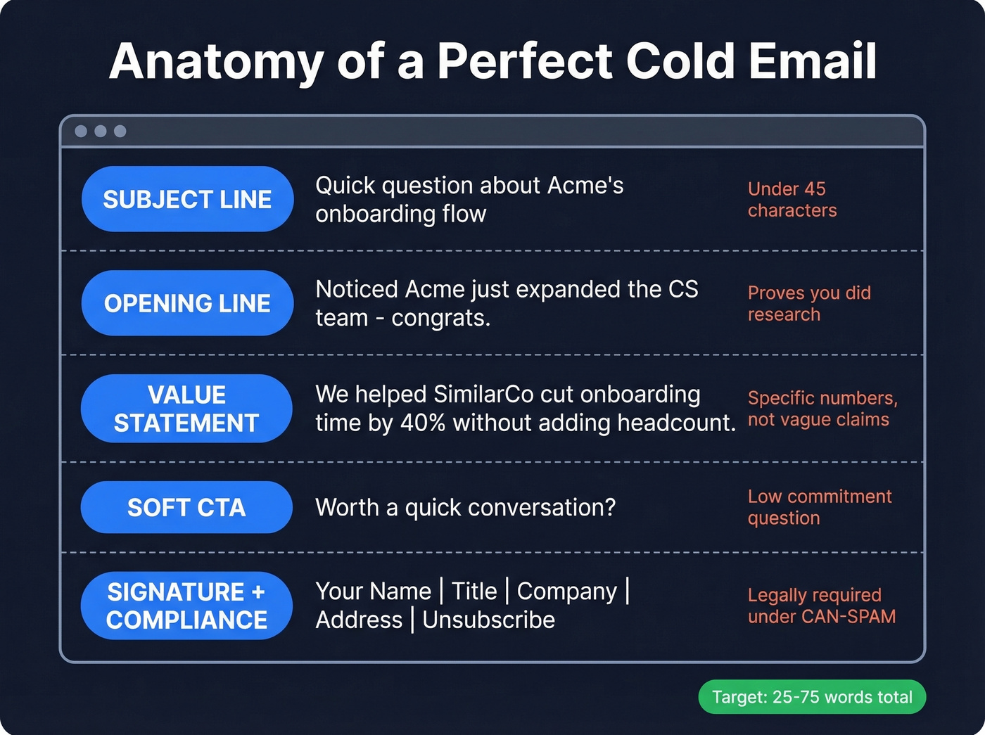 Anatomy of a cold email with five labeled parts
