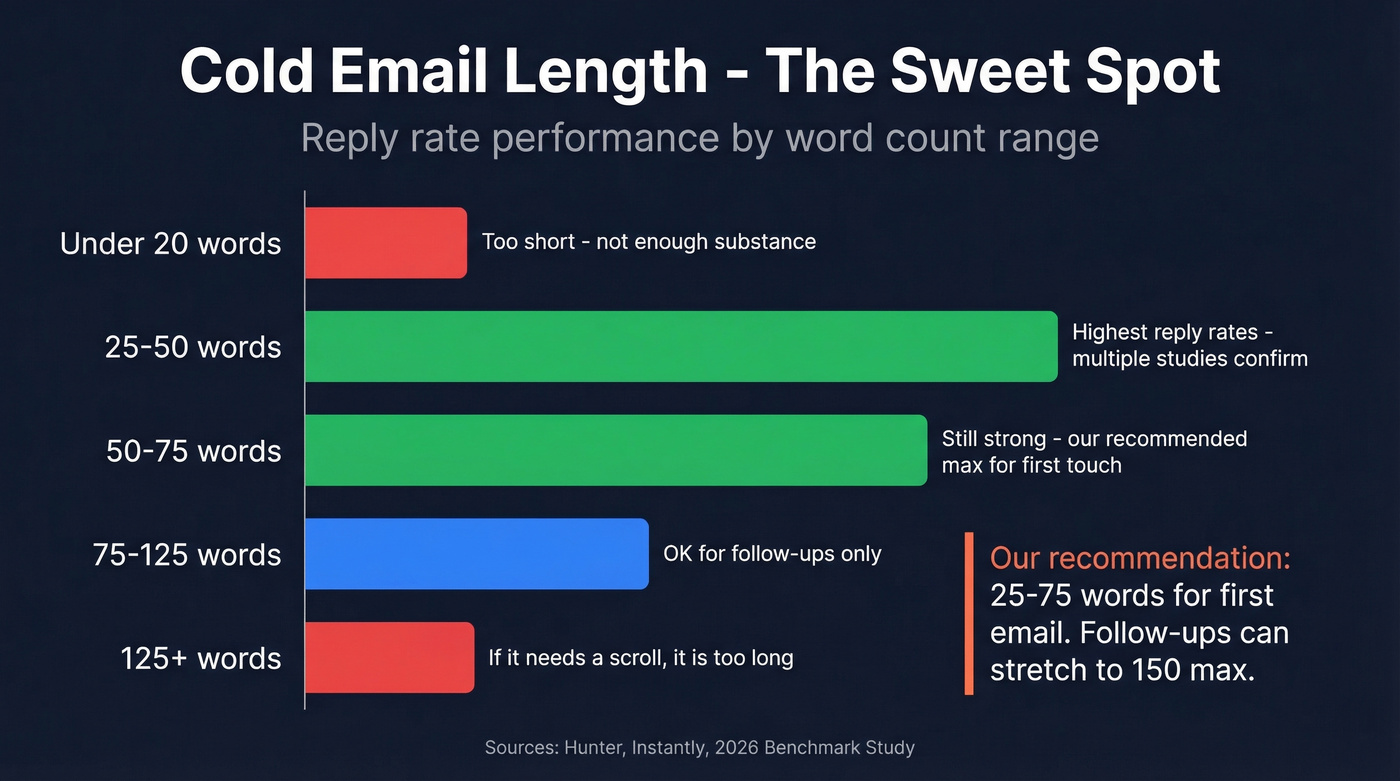 Cold email word count vs reply rate performance chart